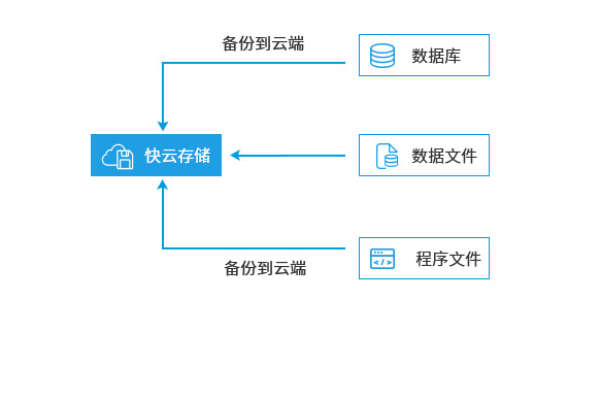 对象存储在云环境中扮演什么角色？