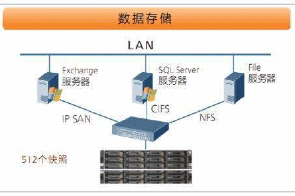 服务器与存储技术，它们的区别和联系是什么？