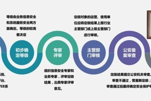 如何确保信息系统定级专家评审的有效性与合规性？