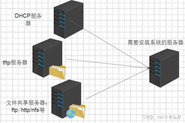 如何选择合适的操作系统来搭建自制服务器？