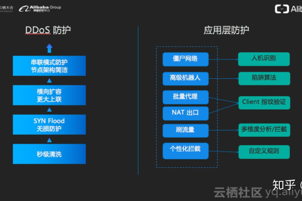 如何有效利用CDN技术防御DDoS攻击？