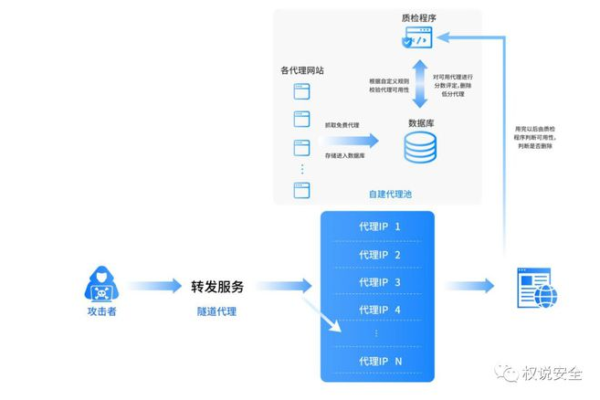 如何有效更换VPS的IP地址？