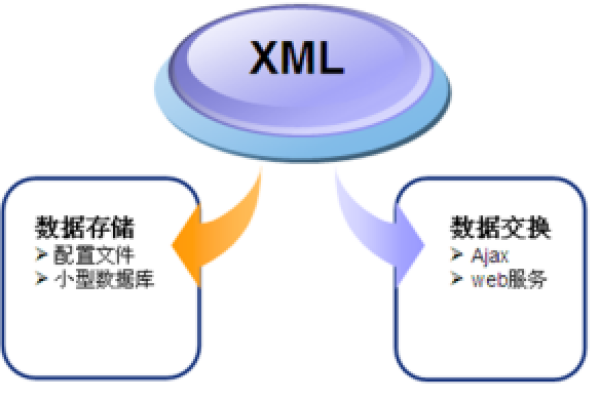 XML数据存储技术，了解XML类型的优势与应用是什么？