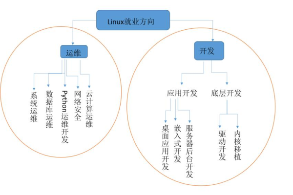 Linux技能在就业市场上的价值究竟有多高？