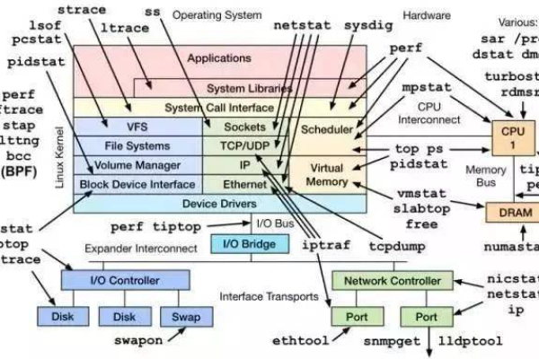 如何有效进行Linux系统性能瓶颈的排查与优化？