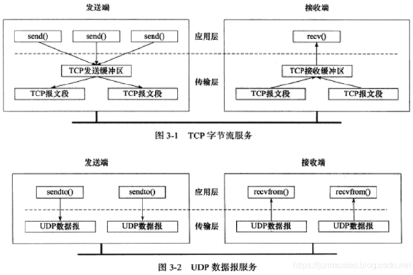 如何优化Linux协议栈中的TCP性能？