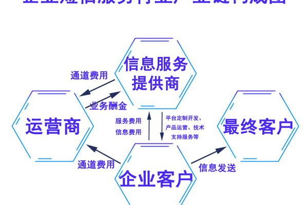 行业短信服务的价格结构是怎样的？