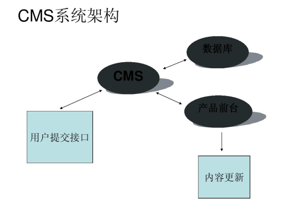 cms报价_CMS发布服务配置说明