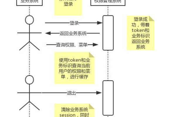 如何构建一个高效的服务器权限管理系统？