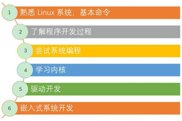 如何有效学习Linux框架并参与教程交流？