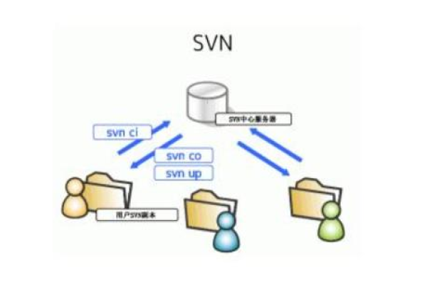 如何正确更新SVN服务器的IP地址以及逻辑地址?