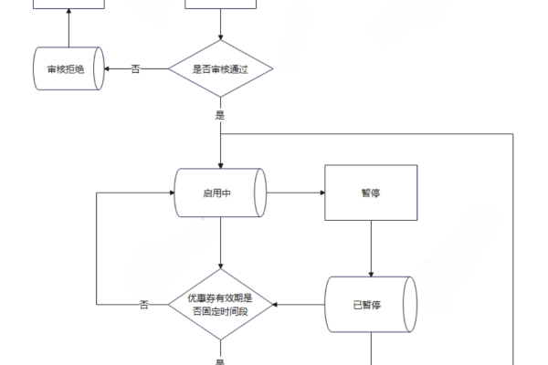 如何绘制一个有效的服务器权限管理流程图？