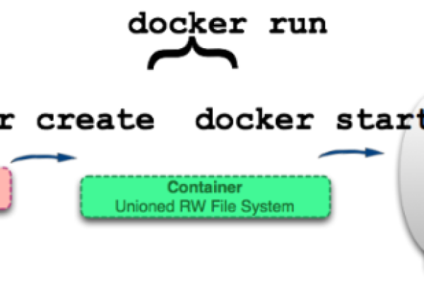 如何搭建Docker服务器？  第1张