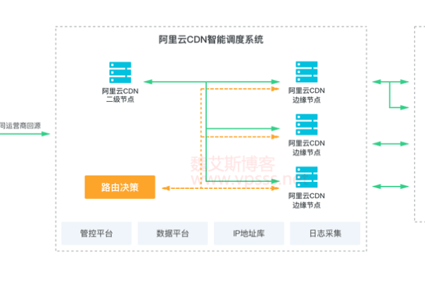 CDN服务器设置中的不同选项会有什么影响？