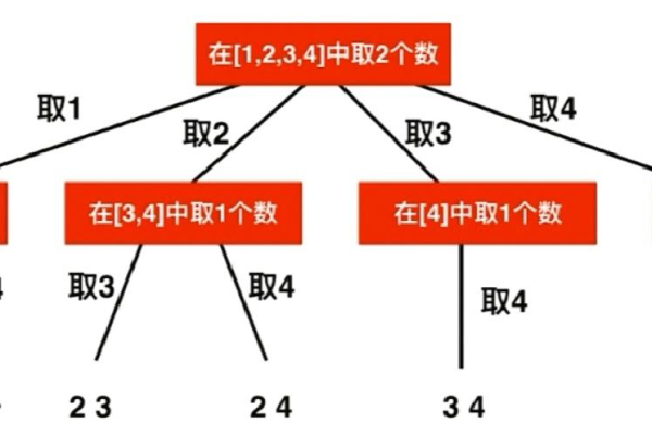 排列组合 算法 算法