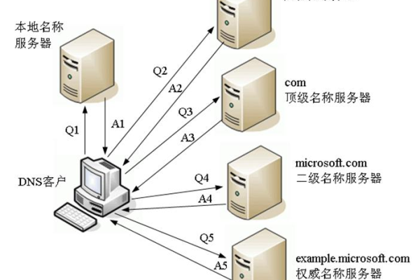 成都dns服务器_修改DNS服务器