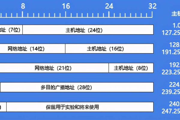 如何为虚拟服务器的虚拟IP地址分配特定的带宽？