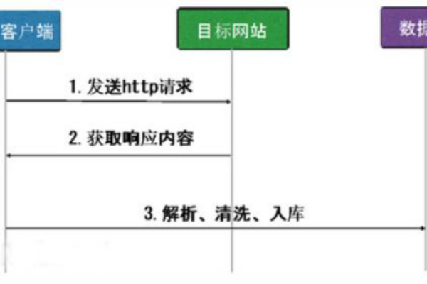 爬虫基本原理讲解 创建应用视频讲解  第1张