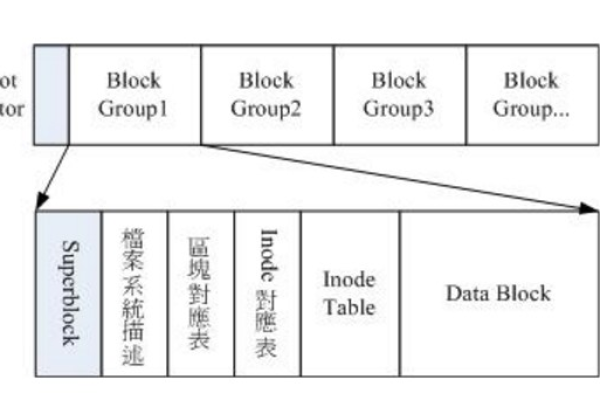 如何利用Linux命令进行高效分区管理？