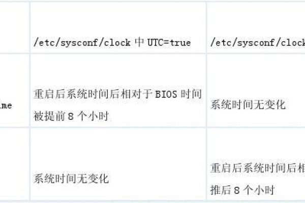 如何在Linux中同步最新的系统时间？