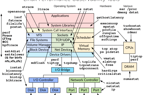 如何在Linux系统中优化性能和提升安全性？