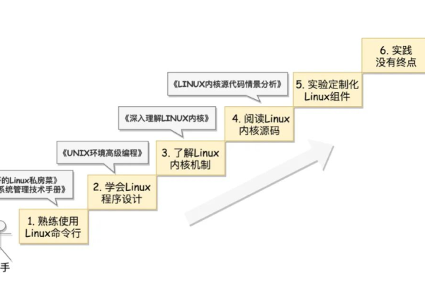 如何在Linux学习旅程中避免常见陷阱？