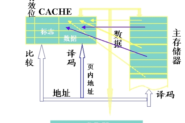 cache存储器工作原理_工作原理