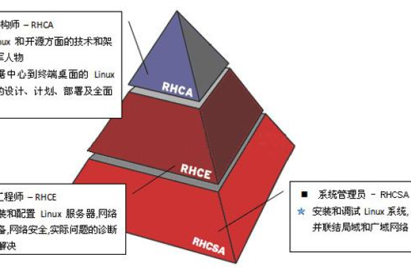 Linux认证体系包含多少个等级？  第1张