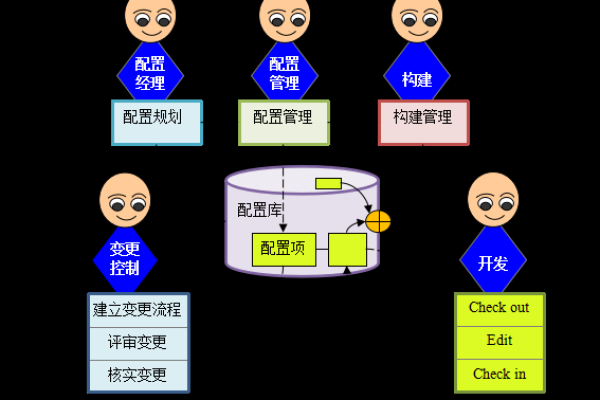 配置管理_配置管理