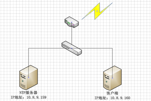 如何在RedHat系统上搭建NTP服务器？