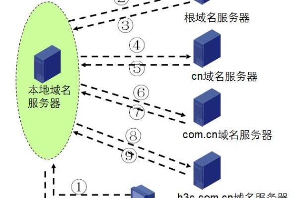 如何正确更改本地服务器的内网地址？