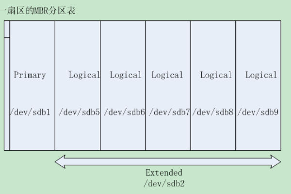 如何正确挂载Linux系统的空白分区？