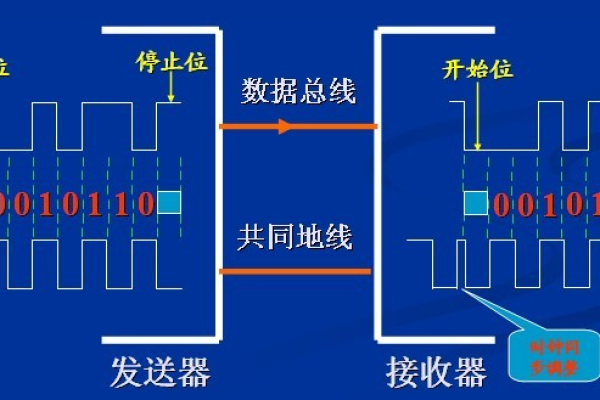 串行通信中间断_通信  第1张