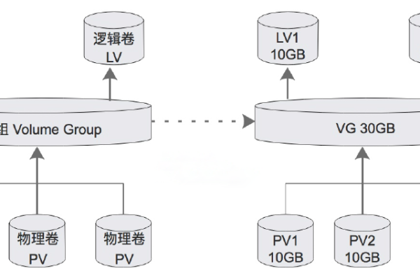 pe 服务器系统_通过LVM创建逻辑卷  第1张