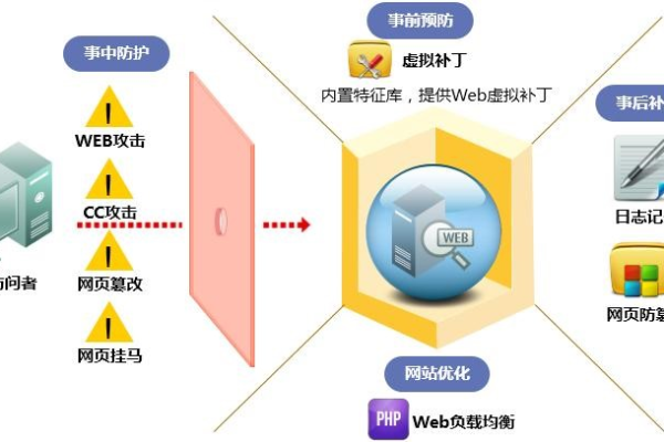 如何有效利用Web应用防火墙(WAF)保障网络安全？