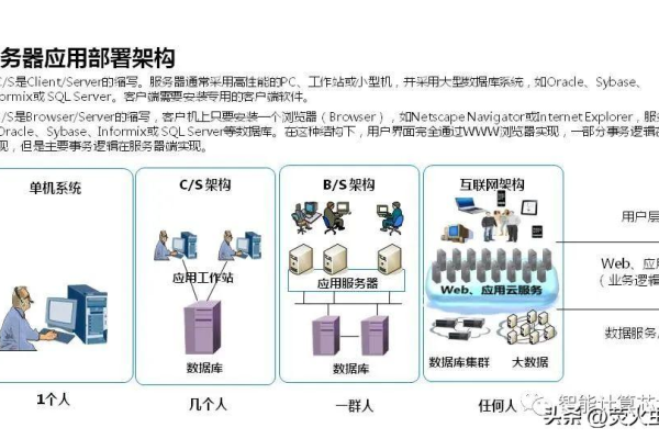 服务器架构是如何随着时间演变的？