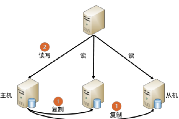 服务器架构中的存储是如何设计的？