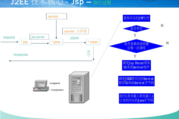 J2EE服务器究竟具备哪些关键特性？