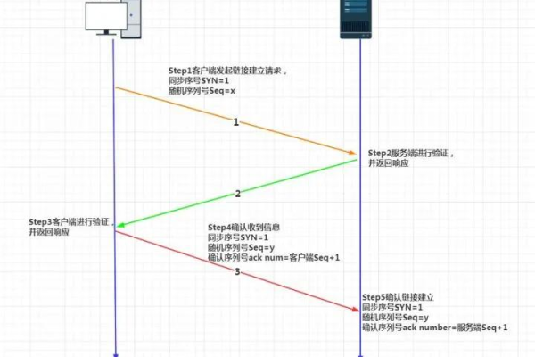 如何有效创建和管理虚拟对等通信中的虚拟接口对等体？