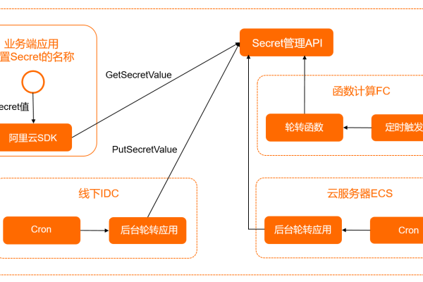 paramiko使用 使用函数工作流自动获取并更新ECS服务器证书