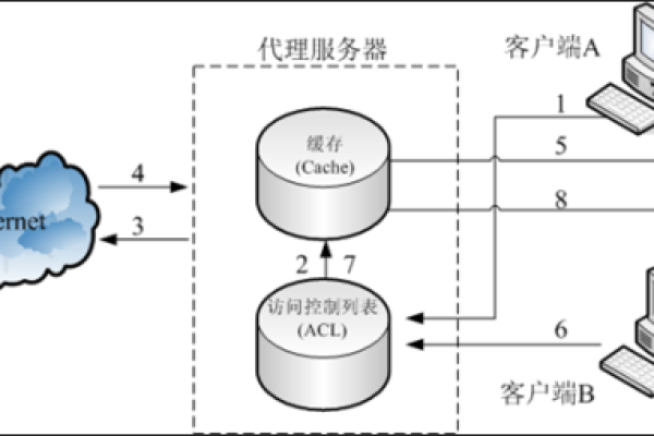 在线代理服务器，它如何工作及其用途是什么？