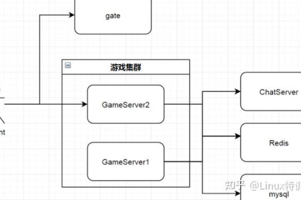 如何架设游戏服务端？