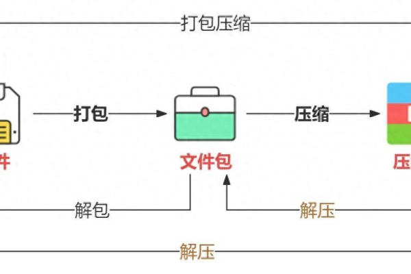 如何在Linux中有效进行文件打包？