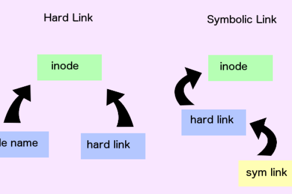 Linux链接的两种类型，它们有何不同？  第1张