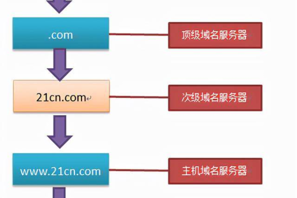 如何有效地在服务器上查找所需内容？