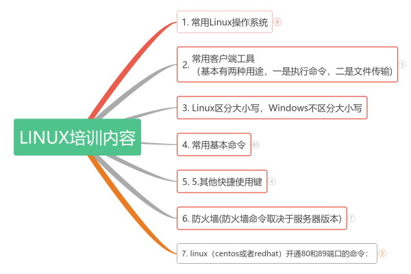 Linux课程究竟包含哪些内容？