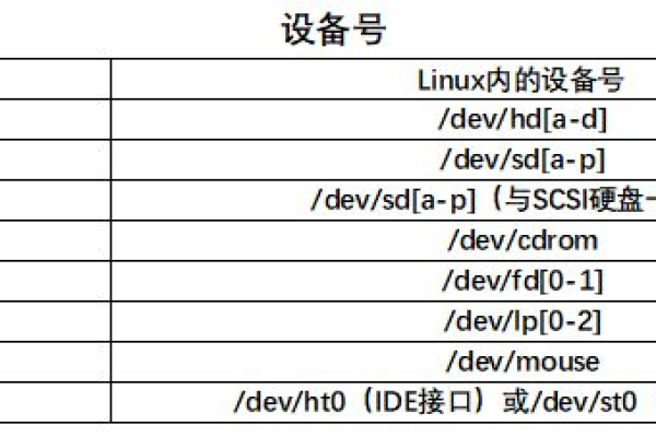 如何理解和管理Linux系统中的设备号？