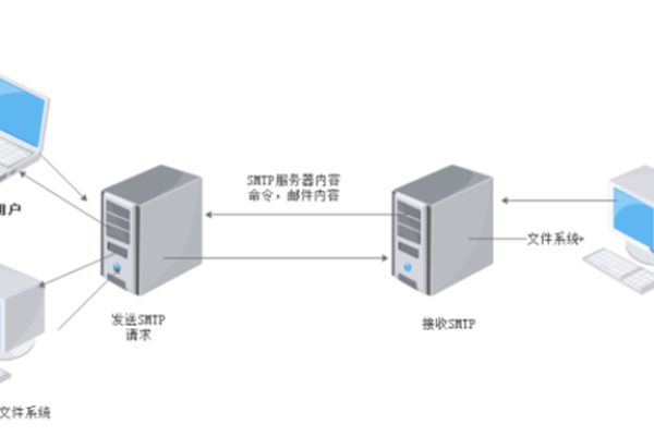 如何理解SMTP服务器登录密码的作用？