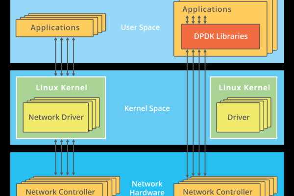 如何优化Linux系统的传输速度？