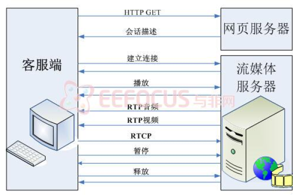 如何搭建RTSP流媒体服务器？